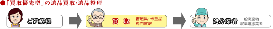 ●「買取優先型」の遺品買取・遺品整理