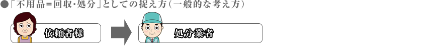 ●「不用品=回収・処分」としての捉え方（一般的な考え方）