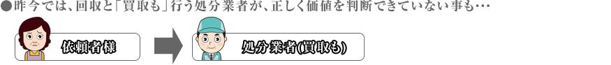 ●昨今では、回収と「買取も」行う処分業者が、正しく価値を判断できていない事も・・・